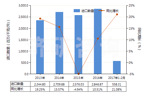 2013-2017年2月中國(guó)潤(rùn)滑油基礎(chǔ)油(不含有生物柴油)(HS27101993)進(jìn)口量及增速統(tǒng)計(jì) 2013-2017年2月中國(guó)潤(rùn)滑油基礎(chǔ)油(不含有生物柴油)(HS27101993)進(jìn)口量及增速統(tǒng)計(jì)